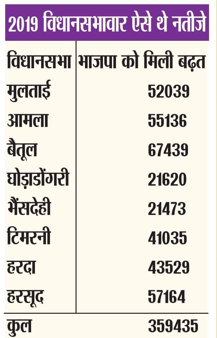 Betul News: विधायकों को अपने विस से बढ़त दिलाना बड़ी चुनौती