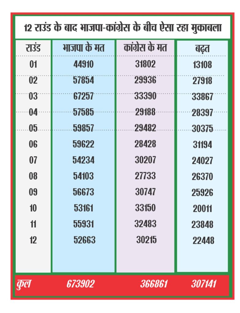 Betul Loksabha Election Result