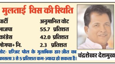 Multai Exit Poll : मुलताई में भाजपा तोड़ेगी कांग्रेस का तिलस्म
